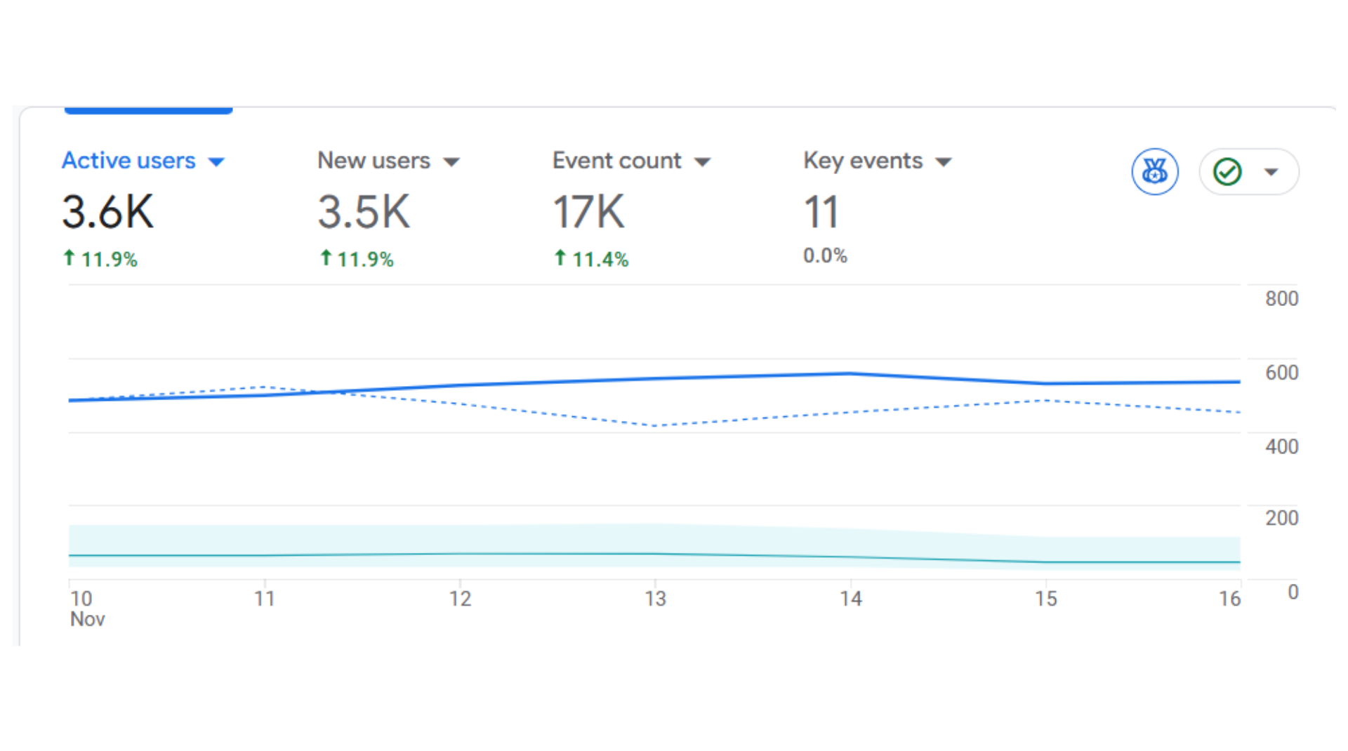 SEO Results - Keyword Performance